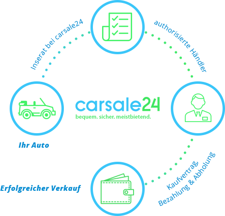 Autoverkauf mit carsale24 in vier Schritten: Inserat, Auktion, Vertrag, Abholung